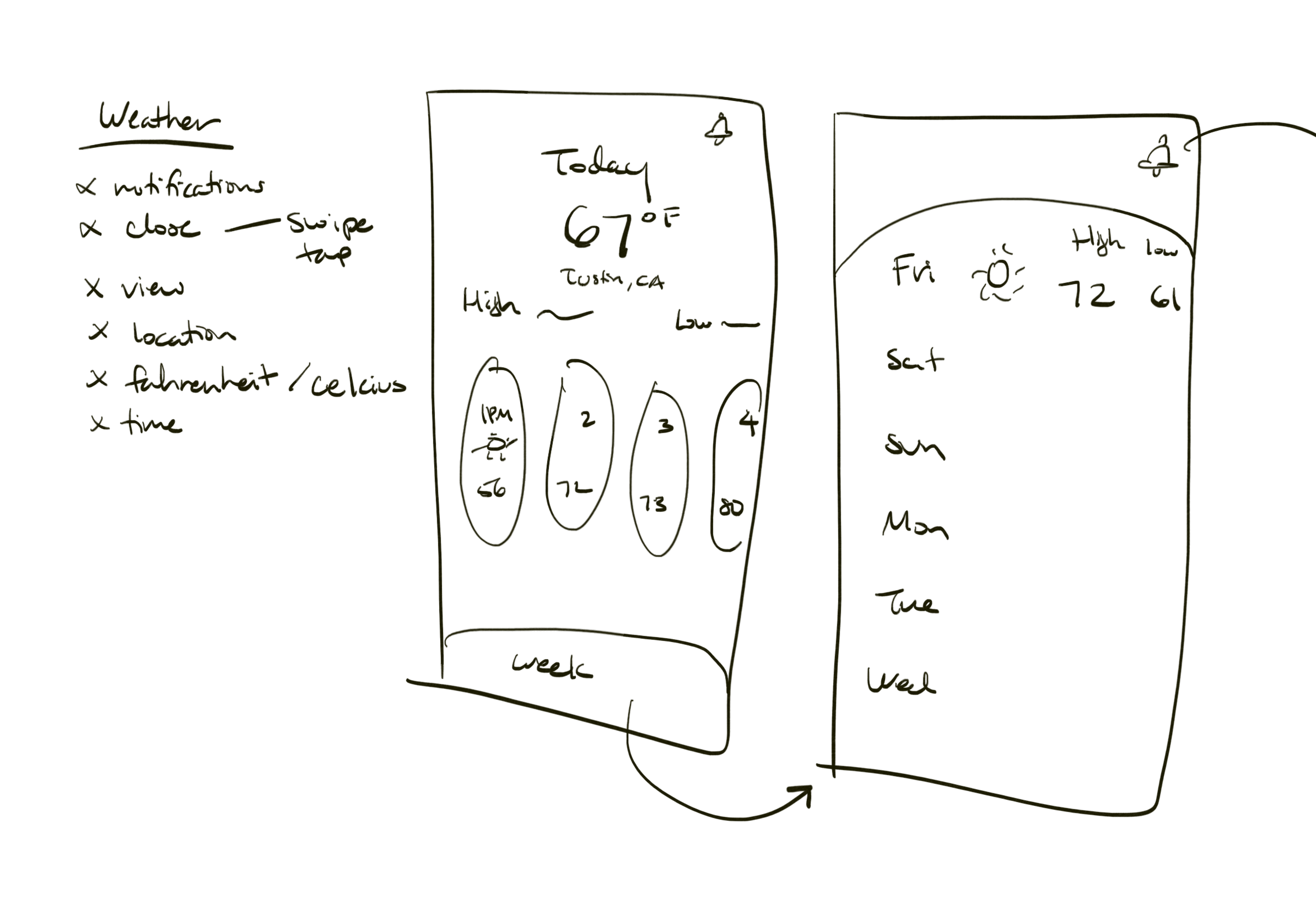 weather notes